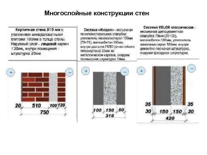 Стена определение. Многослойная конструкция стены. Многослойные стеновые конструкции. Слоистая конструкция стены. Многослойные конструкции ограждающих стен.