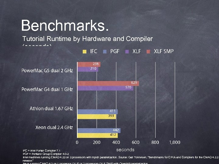 Benchmarks. Tutorial Runtime by Hardware and Compiler (seconds) seconds IFC = Intel Fortan Compiler