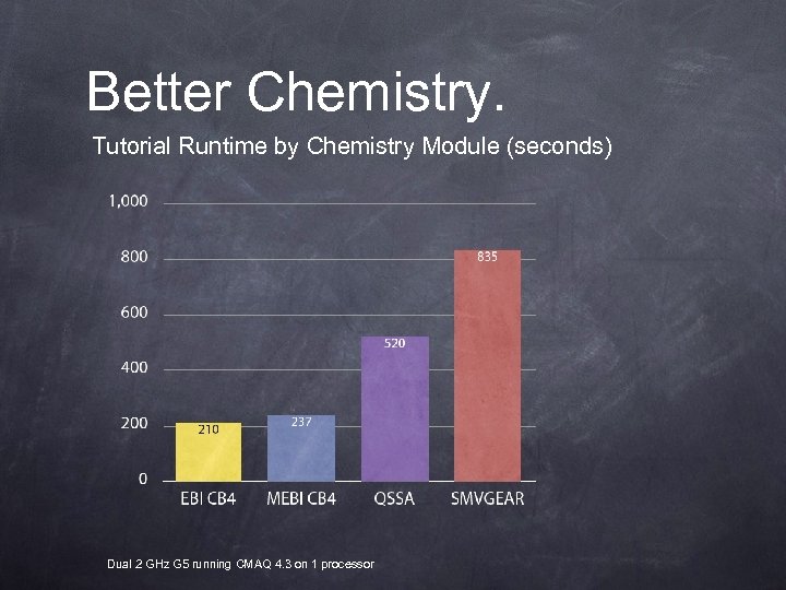 Better Chemistry. Tutorial Runtime by Chemistry Module (seconds) Dual 2 GHz G 5 running