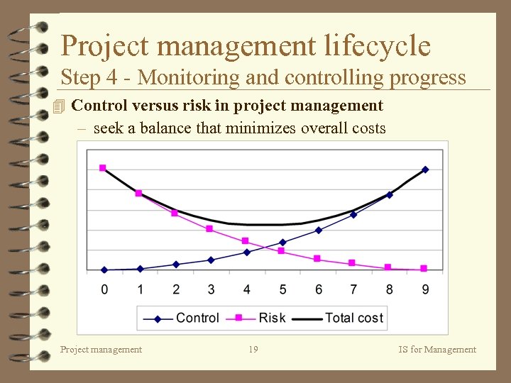 Project management lifecycle Step 4 - Monitoring and controlling progress 4 Control versus risk