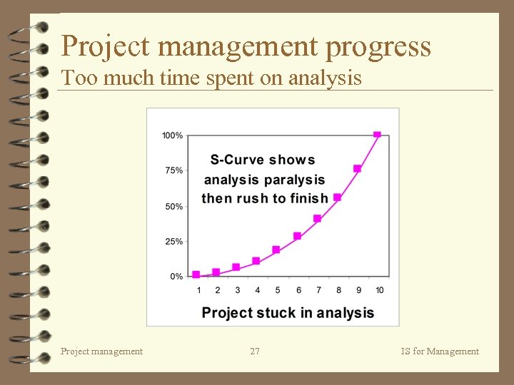 Project management progress Too much time spent on analysis Project management 27 IS for