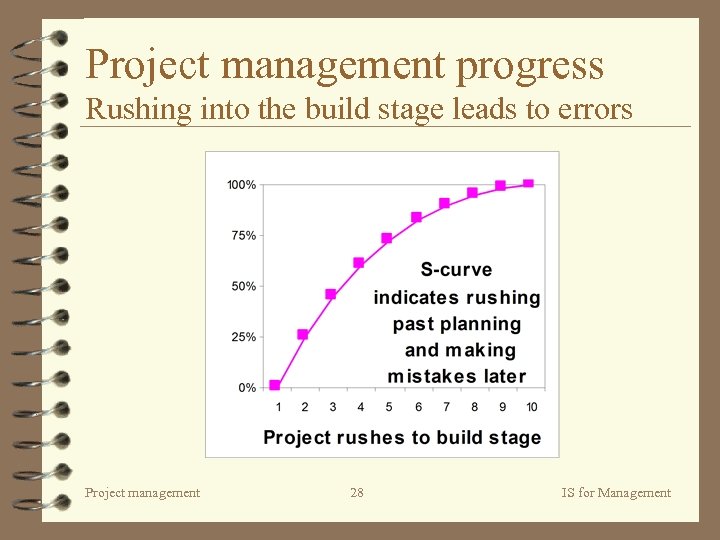 Project management progress Rushing into the build stage leads to errors Project management 28