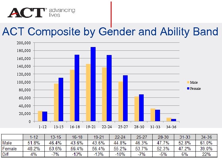 ACT Composite by Gender and Ability Band 200, 000 180, 000 160, 000 140,