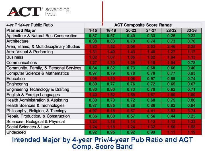 Intended Major by 4 -year Priv/4 -year Pub Ratio and ACT Comp. Score Band