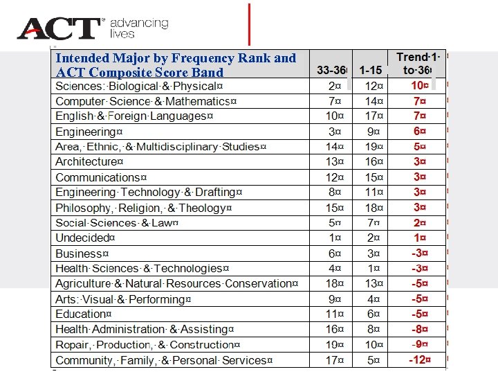 Intended Major by Frequency Rank and ACT Composite Score Band 