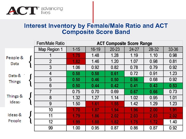 Interest Inventory by Female/Male Ratio and ACT Composite Score Band 