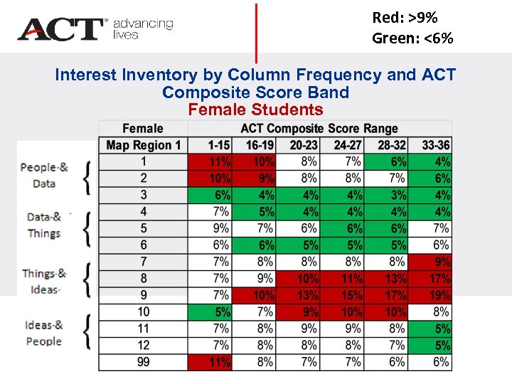 Red: >9% Green: <6% Interest Inventory by Column Frequency and ACT Composite Score Band