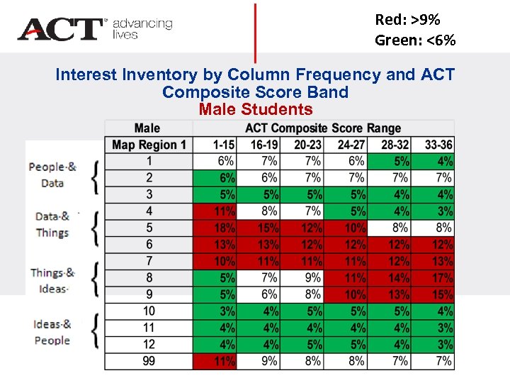 Red: >9% Green: <6% Interest Inventory by Column Frequency and ACT Composite Score Band