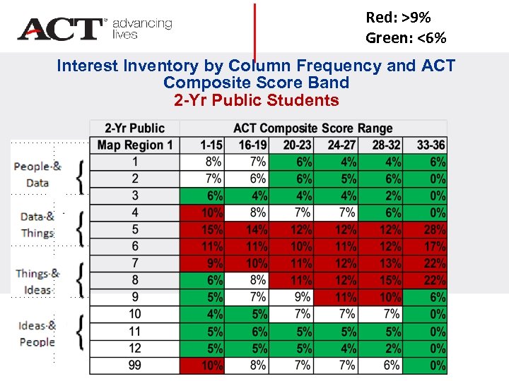 Red: >9% Green: <6% Interest Inventory by Column Frequency and ACT Composite Score Band