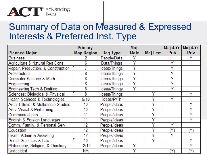 Summary of Data on Measured & Expressed Interests & Preferred Inst. Type 