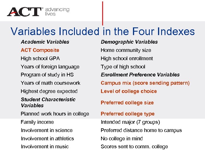 Variables Included in the Four Indexes Academic Variables Demographic Variables ACT Composite Home community