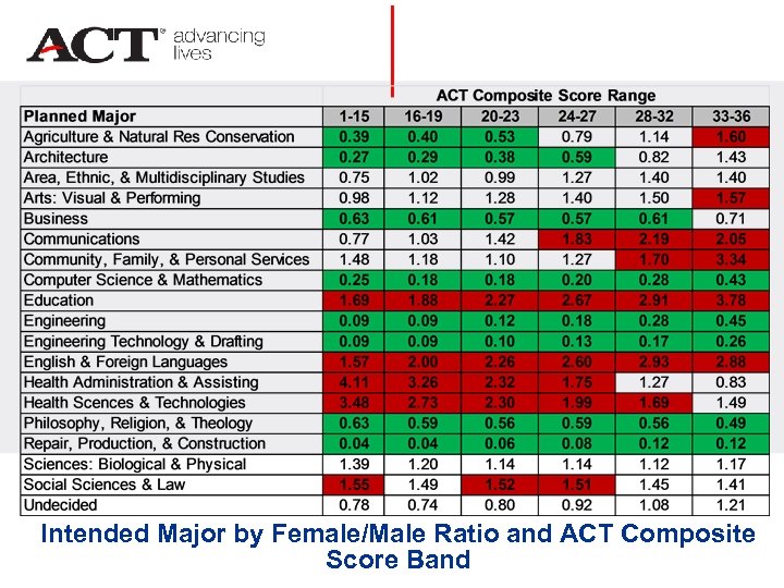 Intended Major by Female/Male Ratio and ACT Composite Score Band 