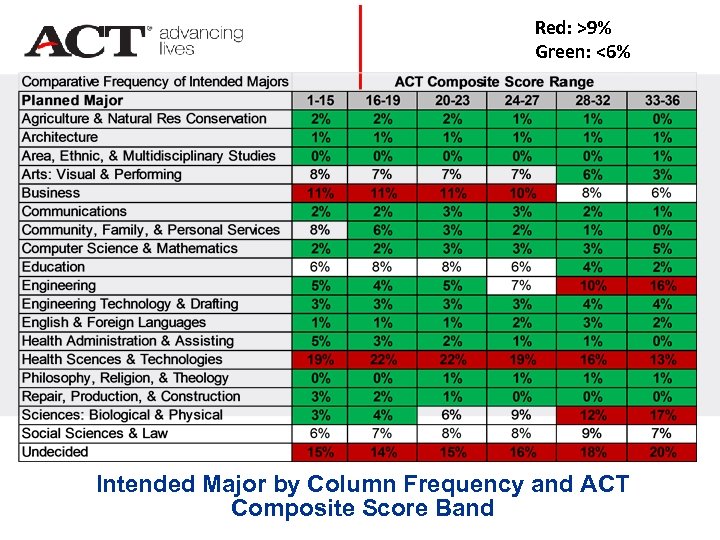 Red: >9% Green: <6% Intended Major by Column Frequency and ACT Composite Score Band