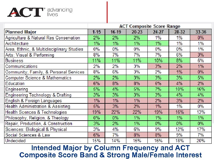 Intended Major by Column Frequency and ACT Composite Score Band & Strong Male/Female Interest