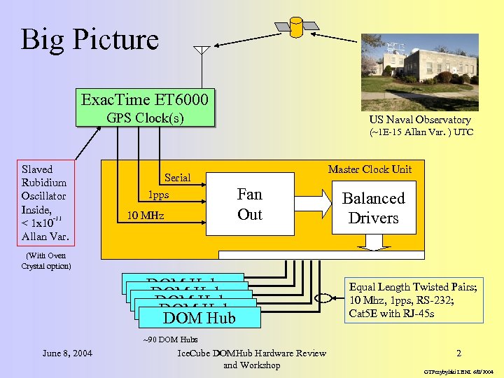 Big Picture Exac. Time ET 6000 GPS Clock(s) US Naval Observatory (~1 E-15 Allan