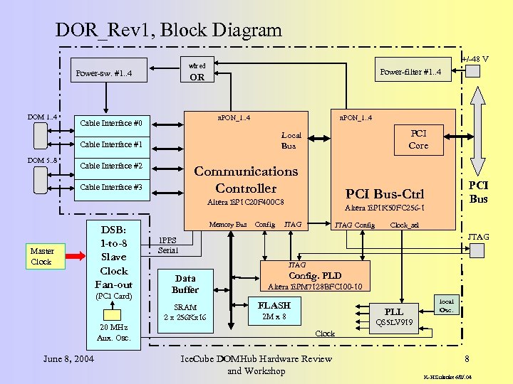 DOR_Rev 1, Block Diagram Power-sw. #1. . 4 DOM 1. . 4 +/-48 V