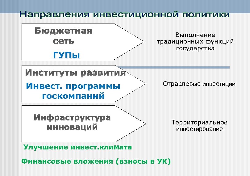 Бюджетная сеть ГУПы Выполнение традиционных функций государства Институты развития Инвест. программы госкомпаний Отраслевые инвестиции