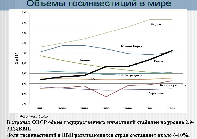 Источник: ОЭСР В странах ОЭСР объем государственных инвестиций стабилен на уровне 2, 93, 1%ВВП.