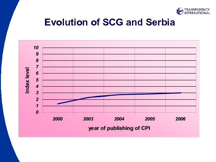 Evolution of SCG and Serbia 