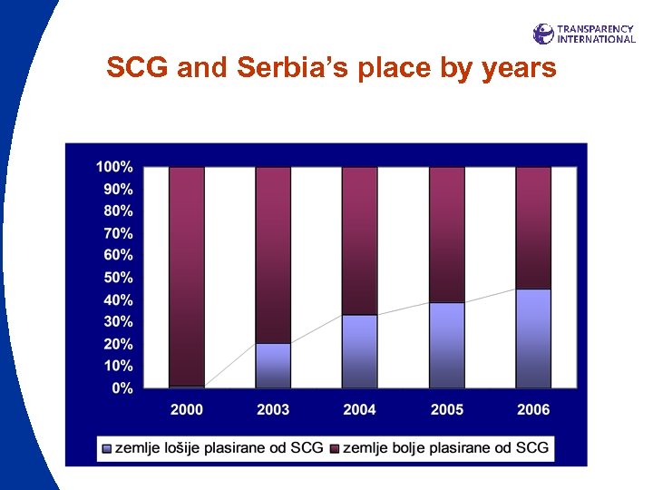 SCG and Serbia’s place by years 