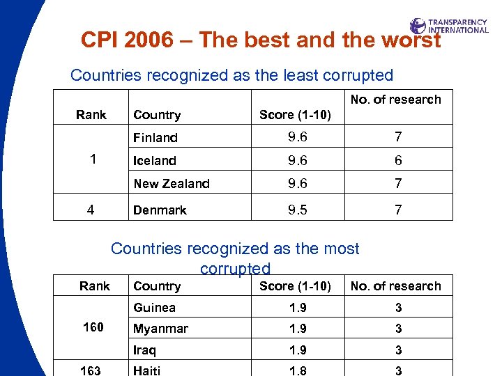 CPI 2006 – The best and the worst Countries recognized as the least corrupted