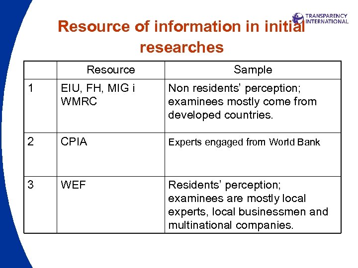 Resource of information in initial researches Resource Sample 1 EIU, FH, MIG i WMRC