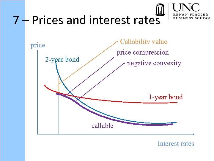 7 – Prices and interest rates Callability value price compression negative convexity 2 -year