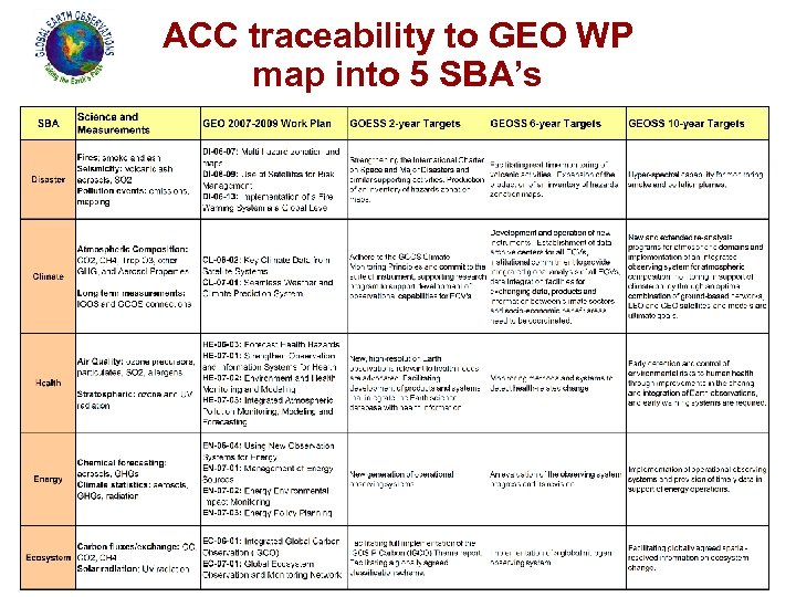 ACC traceability to GEO WP map into 5 SBA’s 