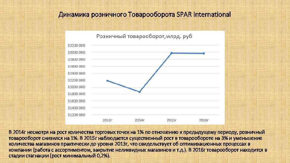 Динамика розничного Товарооборота SPAR International В 2014 г несмотря на рост количества торговых точек