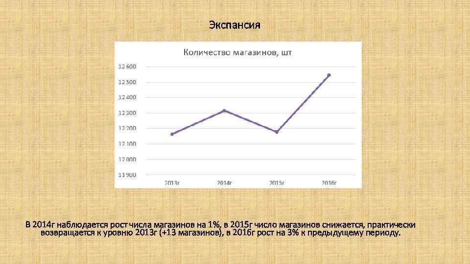Экспансия В 2014 г наблюдается рост числа магазинов на 1%, в 2015 г число