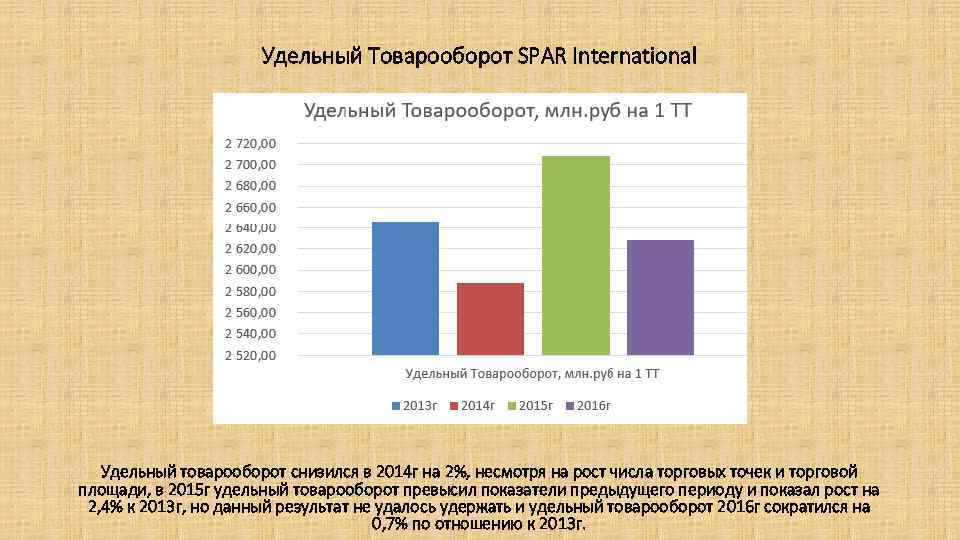 Удельный Товарооборот SPAR International Удельный товарооборот снизился в 2014 г на 2%, несмотря на