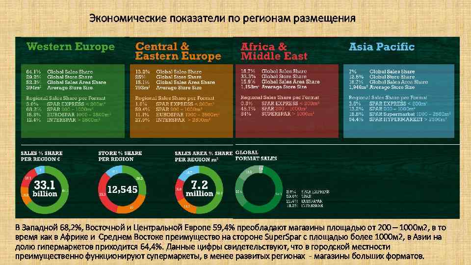 Экономические показатели по регионам размещения В Западной 68, 2%, Восточной и Центральной Европе 59,