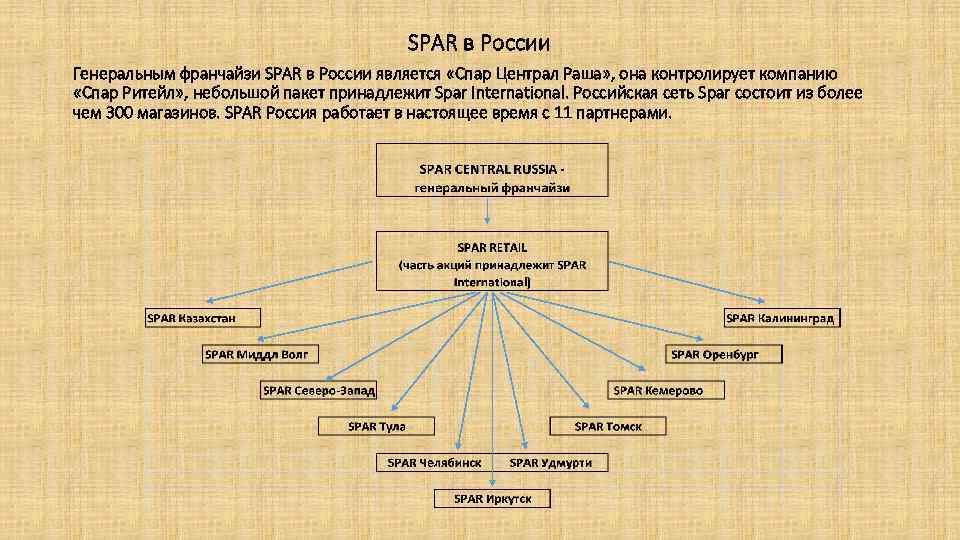 SPAR в России Генеральным франчайзи SPAR в России является «Спар Централ Раша» , она
