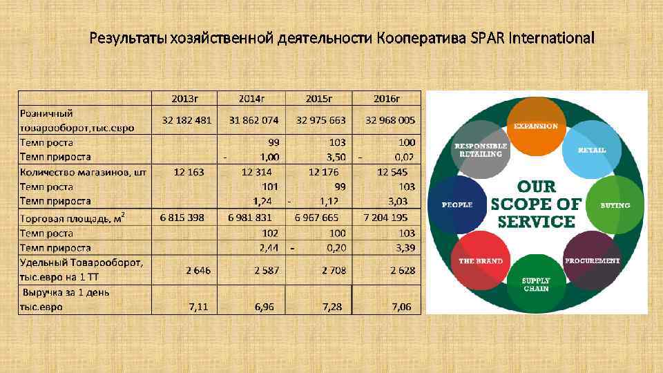 Результаты хозяйственной деятельности Кооператива SPAR International 