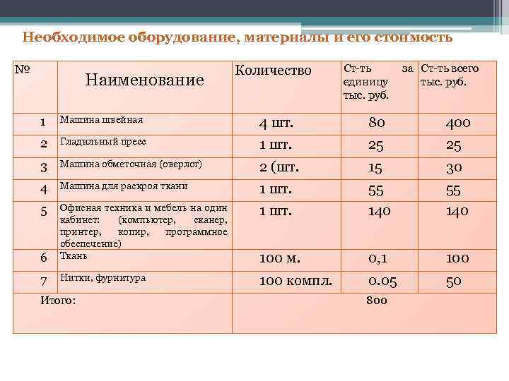 Необходимое оборудование, материалы и его стоимость № Количество Наименование Ст-ть единицу тыс. руб. за