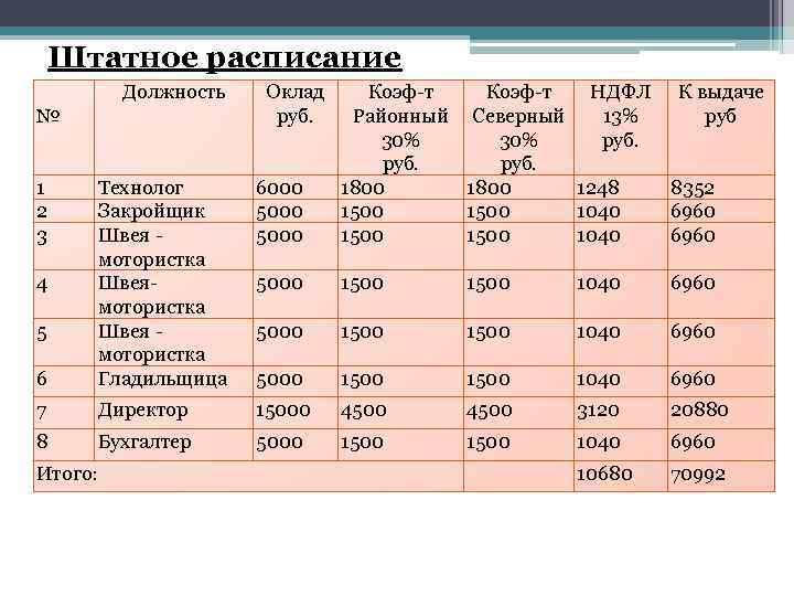 Штатное расписание должности