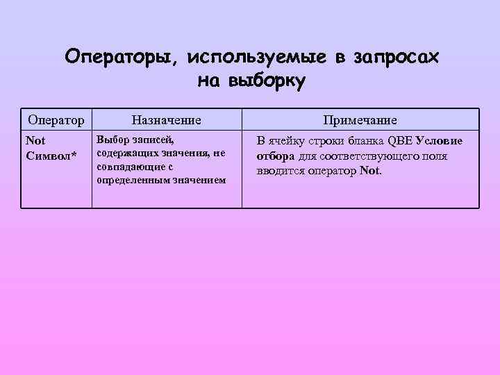 Операторы, используемые в запросах на выборку Оператор Not Символ* Назначение Выбор записей, содержащих значения,