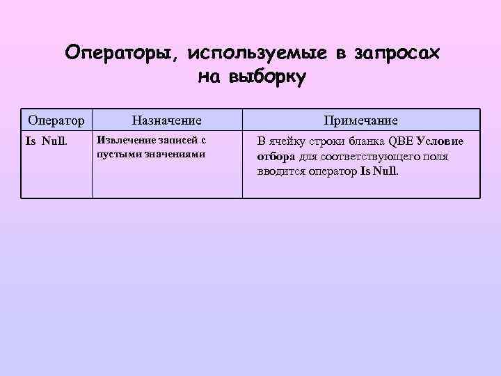 Операторы, используемые в запросах на выборку Оператор Is Null. Назначение Извлечение записей с пустыми