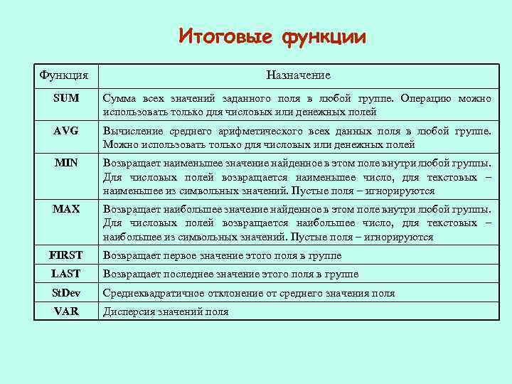 Итоговые функции Функция Назначение SUM Сумма всех значений заданного поля в любой группе. Операцию