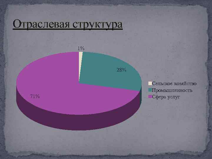 Отраслевая структура 1% 28% 71% Сельское хозяйство Промышленность Сфера услуг 