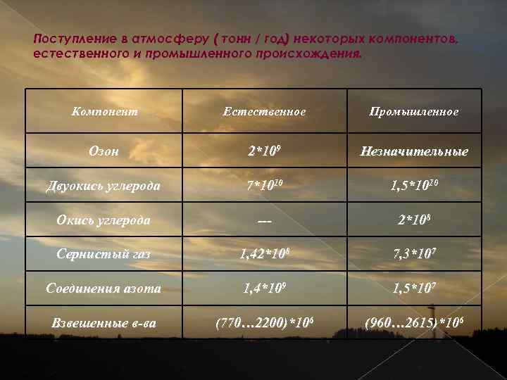 Источники поступления в атмосферу