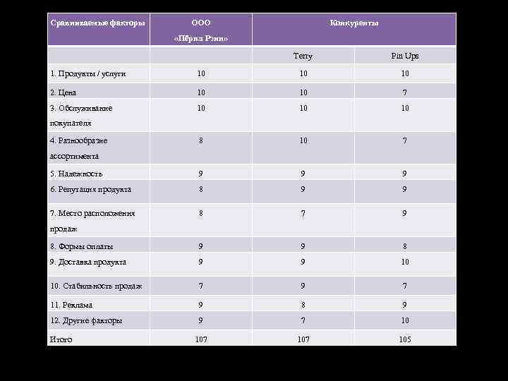 Сравниваемые факторы ООО Конкуренты «Пёрпл Рэин» Terry Pin Ups 1. Продукты / услуги 10