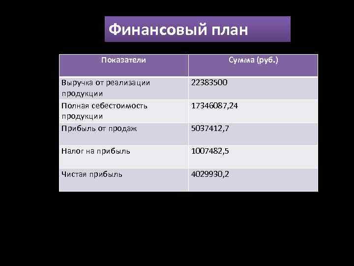 Финансовый план Показатели Сумма (руб. ) Выручка от реализации продукции Полная себестоимость продукции Прибыль