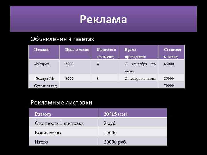 Реклама Объявления в газетах Издание 5000 Количеств Время Стоимост о в месяц «Метро» Цена
