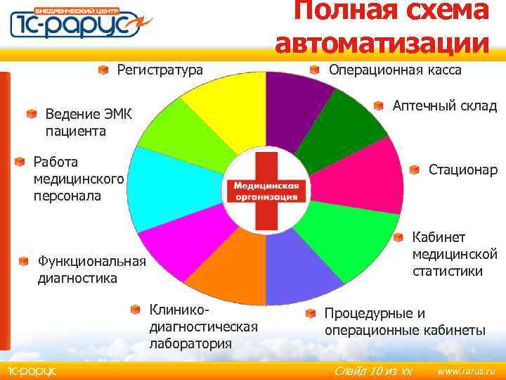 Полная схема автоматизации Регистратура Операционная касса Аптечный склад Ведение ЭМК пациента Работа медицинского персонала