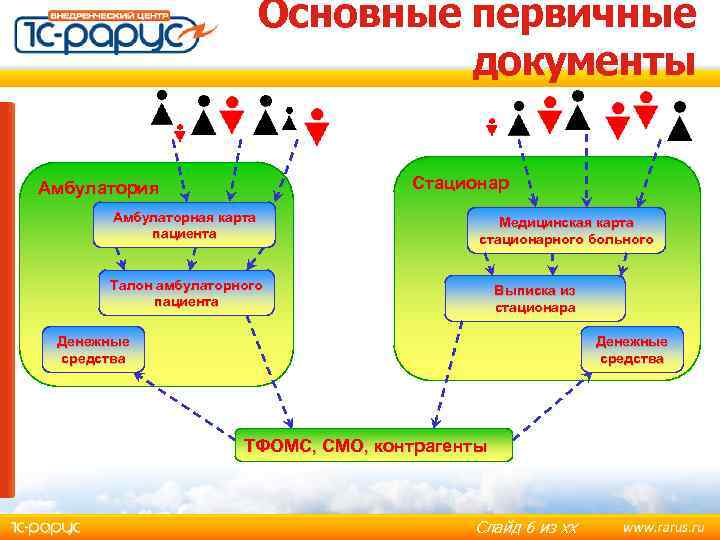 Основные первичные документы Стационар Амбулатория Амбулаторная карта пациента Медицинская карта стационарного больного Талон амбулаторного