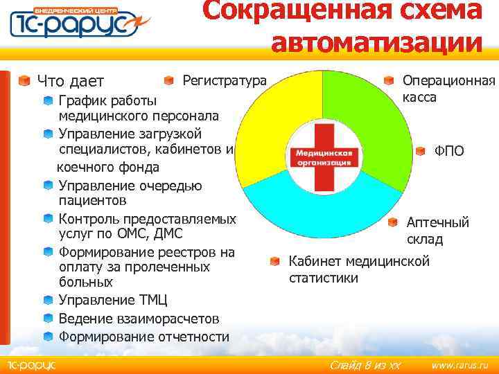 Сокращенная схема автоматизации Что дает Регистратура График работы медицинского персонала Управление загрузкой специалистов, кабинетов