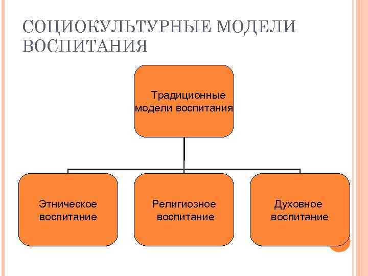 Какие социокультурные. Социокультурные модели воспитания. Традиционная модель воспитания. Модели современного воспитания детей. Социально культурные модели воспитания.