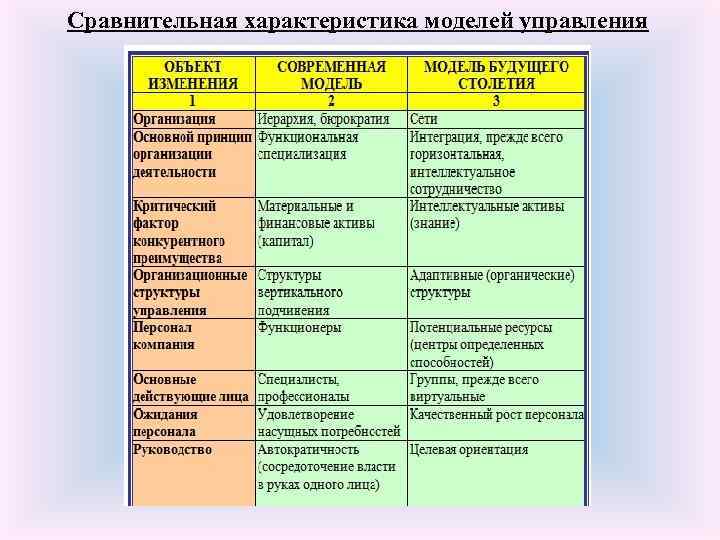 Сравнительная характеристика моделей управления 