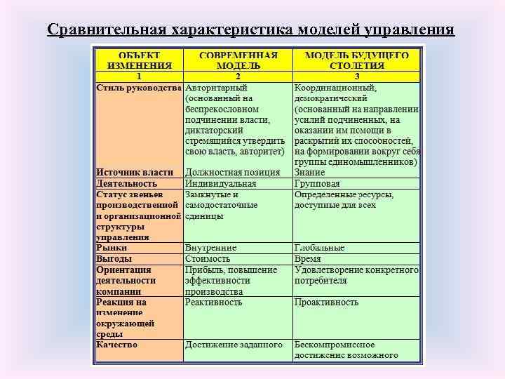 Сравнительная характеристика моделей управления 